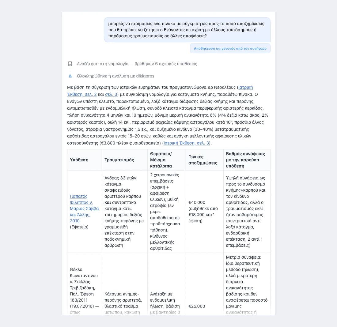 Η συνομιλία του φακέλου απαντά: παράγραφος που παραπέμπει στην «Ιατρική Έκθεση, σελ. 2» και «σελ. 3» για τις κακώσεις του Ενάγοντα, και από κάτω πίνακας συγκρίσιμων κυπριακών επιδικάσεων για κατάγματα κνήμης με τους τίτλους των υποθέσεων ως συνδέσμους